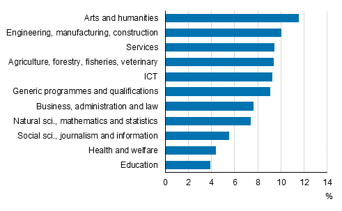 Share of unemployed among the labour force with qualifications in the field in 2018*, aged 18 to 64