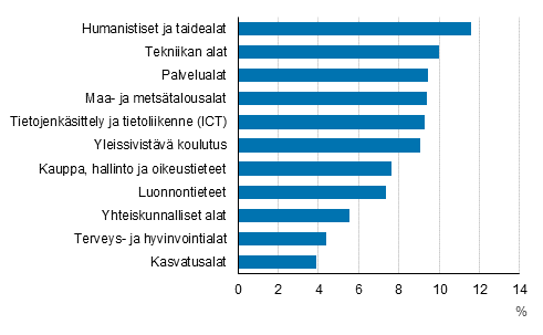 Tyttmien osuus alan koulutuksen suorittaneesta tyvoimasta vuonna 2018*, 18–64-vuotiaat