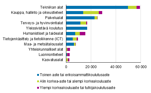 Tyttmien mr korkeimman tutkinnon koulutusalan ja -asteen mukaan vuonna 2018