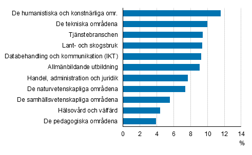 Andelen arbetslsa av arbetskraften som avlagt utbildning inom omrdet r 2018*, 18–64-ringar