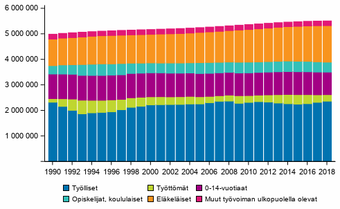 Vest pasiallisen toiminnan mukaan vuosina 1990–2018