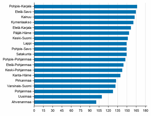 Taloudellinen huoltosuhde maakunnittain 2018