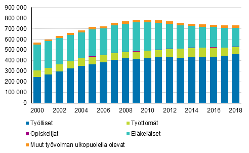 Pasiallinen toiminta 55–64-vuotiailla 2000–2018