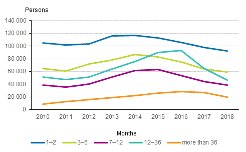 Number of unemployed at the end of the year by the duration of unemployment in 2010 to 2018