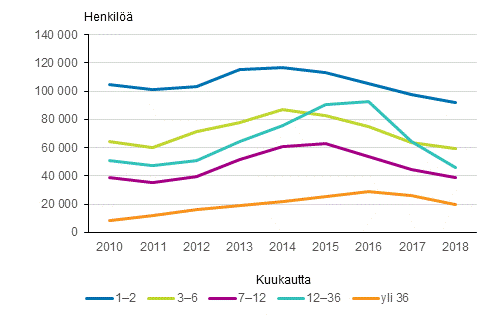 Vuoden lopussa tyttmn olevien mr tyttmyyden keston mukaan vuosina 2010-2018