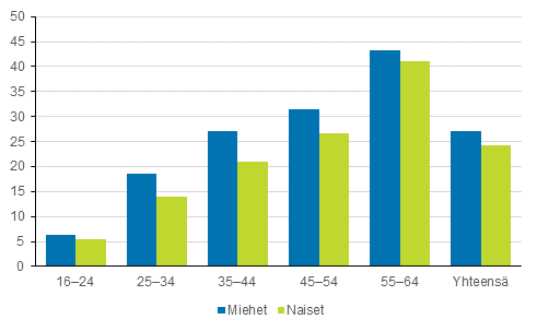 Yli vuoden tyttmn olleiden osuus tyttmist sukupuolen ja ikryhmn mukaan vuonna 2018, %