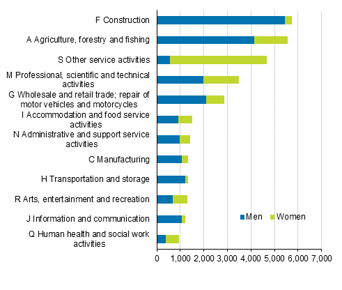 Most common industries for entrepreneurs aged 18 to 34 in 2018