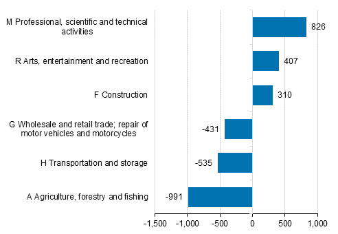 Change in the number of entrepreneurs aged 18 to 34 from 2010 to 2018 