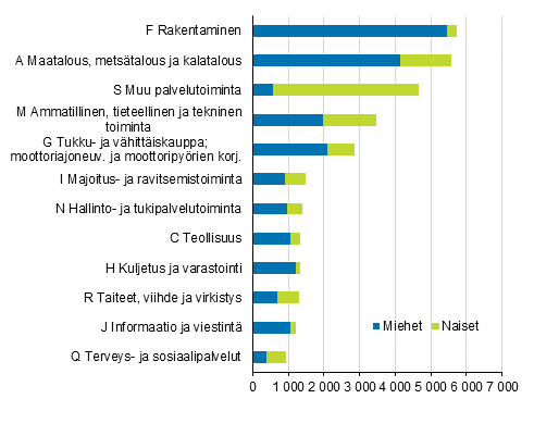 18–34-vuotiaiden yrittjien yleisimmt toimialat vuonna 2018 