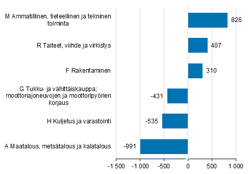 18–34-vuotiaiden yrittjien mrn muutos vuodesta 2010 vuoteen 2018