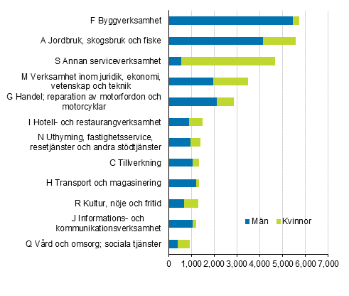 De vanligaste nringsgrenarna bland fretagare i ldern 18–34 r 2018