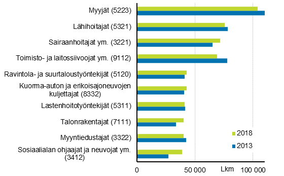 Kuvio 1. Tyllisten kymmenen yleisint ammattiryhm vuonna 2018