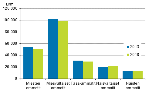 Kuvio 2. Yrittjien mr eri segregaatioluokissa vuosina 2013 ja 2018 