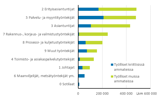 Kriittisten ammattien ja muiden tyllisten mrt ammattiluokituksen karkeimmalla tasolla vuonna 2018