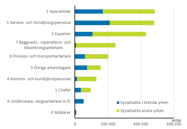 Antalet sysselsatta i kritiska yrken och andra sysselsatta p yrkesklassificeringens grvsta niv r 2018