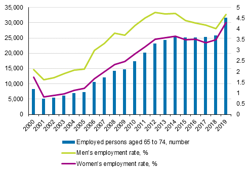 Number and employment rate (%) of employed persons aged 65 to 74 by sex in 2000 to 2019*