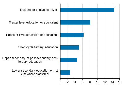 Share of employed persons aged 65 to 74 among the population of the same age by level of education in 2019