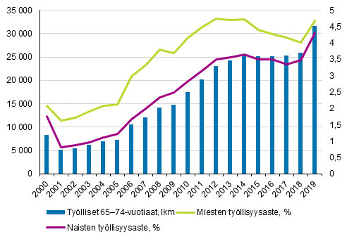 65–74-vuotiaiden tyllisten mr ja tyllisyysaste (%) sukupuolen mukaan 2000–2019*