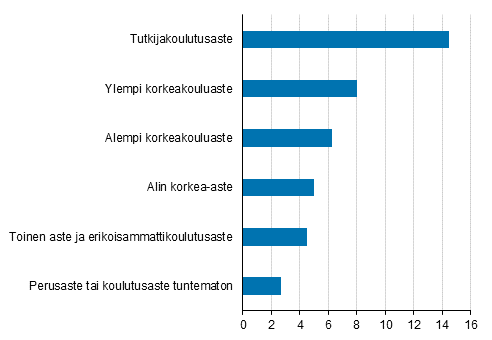 65–74-vuotiaiden tyllisten osuus saman ikisest vestst koulutusasteen mukaan 2019