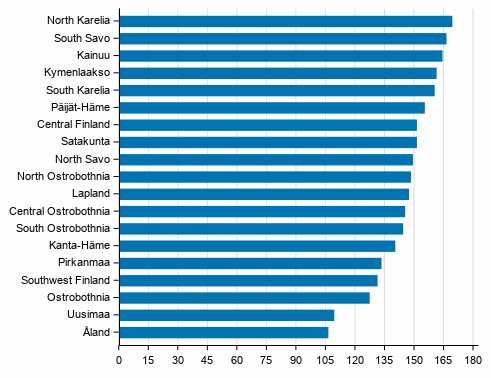 Economic dependency ratio by region in 2019