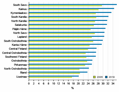 Share of pensioners by region in 2005 and 2019