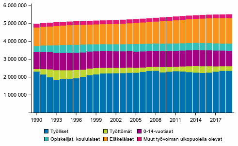 Vest pasiallisen toiminnan mukaan vuosina 1990–2019