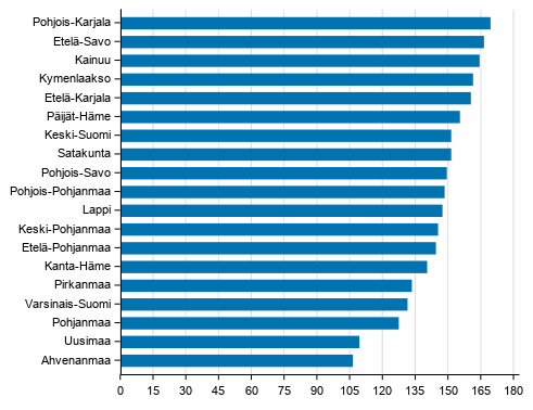 Taloudellinen huoltosuhde maakunnittain 2019