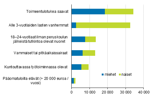 Muiden tyvoiman ulkopuolisten alaryhmi 2019