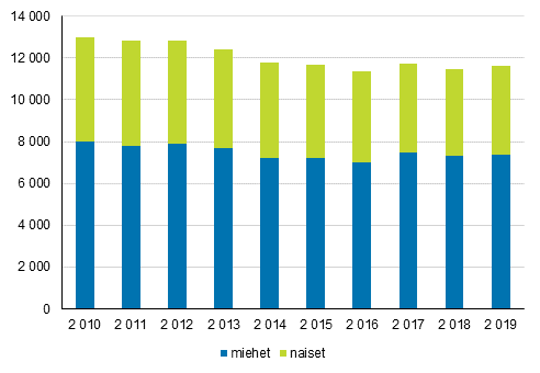 Muut tyvoiman ulkopuoliset 18–24-vuotiaat nuoret, joilla ei peruskoulun jlkeist tutkintoa sukupuolen mukaan 2010–2019 *