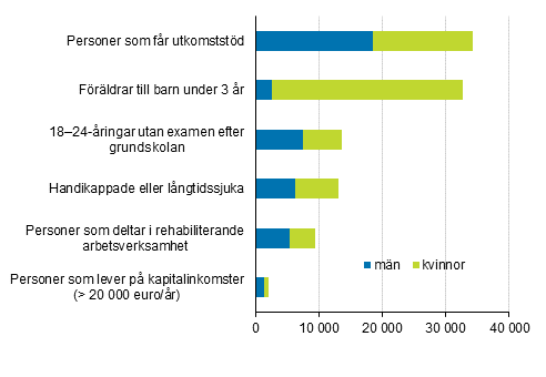 Andra undergrupper utanfr arbetskraften 2019