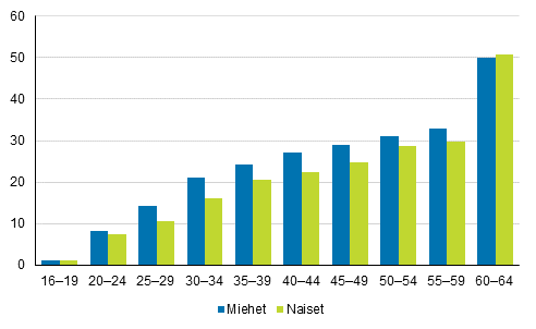 Pitkaikaistyttmien osuus tyttmist ikluokan ja sukupuolen mukaan vuonna 2019, %