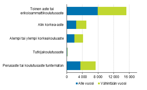 Tyttmt 60–64-vuotiaat koulutusasteen ja tyttmyyden keston mukaan vuonna 2019