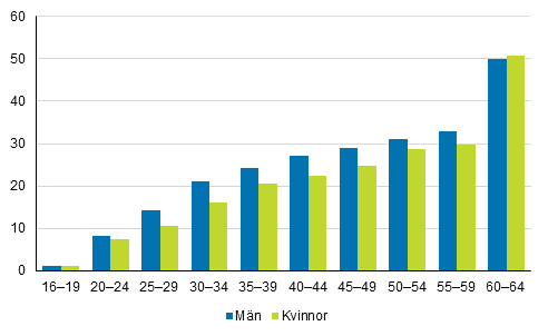 Andelen lngtidsarbetslsa av arbetslsa efter ldersklass och kn r 2019