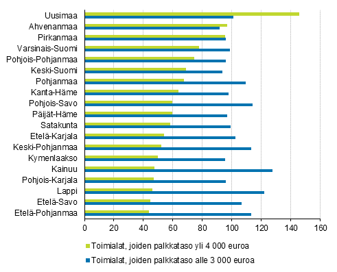 18–64-vuotiaita tyllisi palkkatasoltaan korkeimmilla ja matalimmilla toimialoilla tuhatta samanikist henkil kohden maakunnittain vuonna 2019