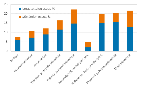 Vuonna 2020 lomautetuksi tai tyttmksi joutuneiden henkiliden osuus vuoden 2019 tyllisist ammattiluokituksen karkeimmalla tasolla