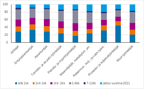 Lomautusjaksojen pituudet AML2010 1 -nro tasolla