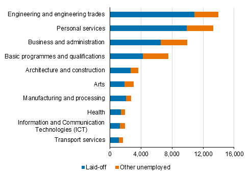 Growth in the number of unemployed persons by field of education in 2020