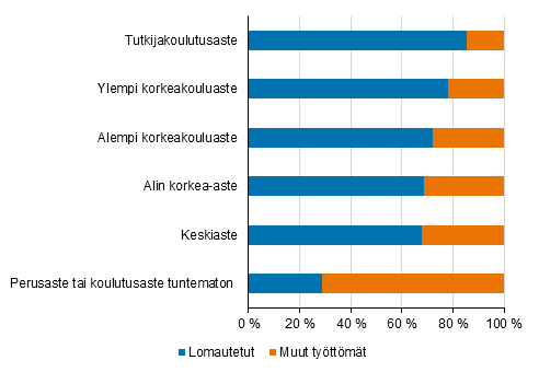 Lomautettujen ja muiden tyttmien osuus tyttmyyden kasvusta koulutusasteittain vuonna 2020