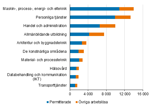 kningen av antalet arbetslsa efter utbildningsomrde r 2020