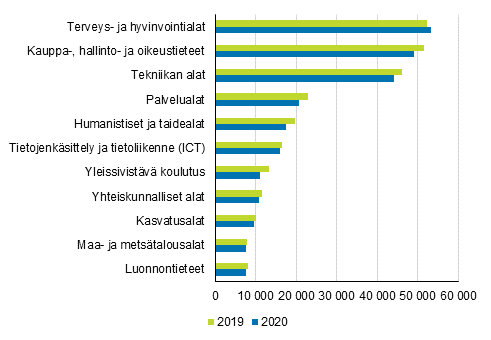 Tyllisten opiskelijoiden mr koulutusaloittain vuosina 2019 ja 2020*