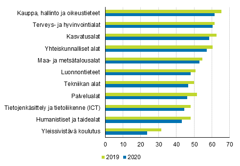 Opiskelijoiden tyllisyysaste koulutusaloittain vuosina 2019 ja 2020, %