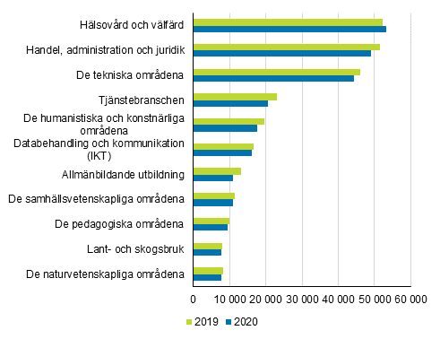 Antalet sysselsatta studerande efter utbildningsomrde ren 2019 och 2020*