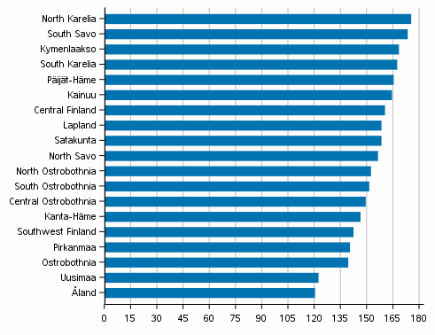 Economic dependency ratio by region in 2020