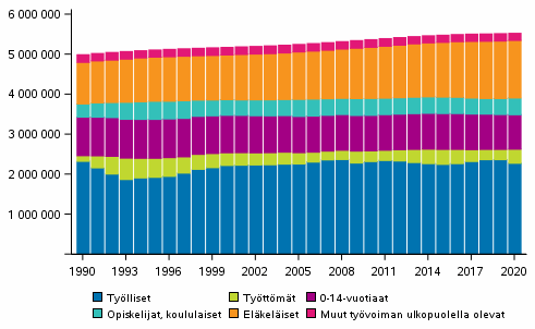 Vest pasiallisen toiminnan mukaan vuosina 1990–2020