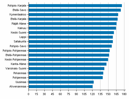 Taloudellinen huoltosuhde maakunnittain 2020