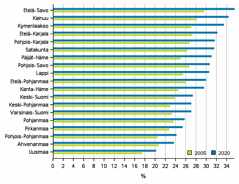 Elkelisten osuus maakunnittain vuonna 2005 ja 2020