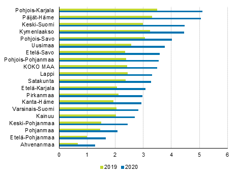 Pitkaikaistyttmien osuus tyvoimasta (18–64-vuotiaat) maakunnittain vuosina 2019 ja 2020, %