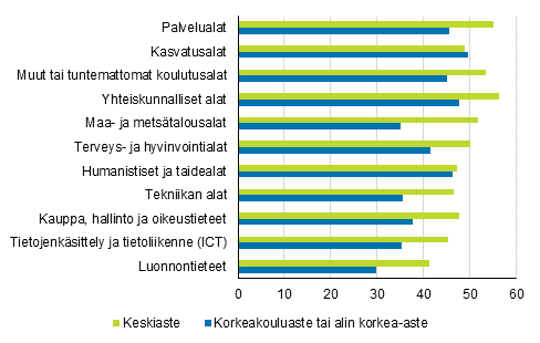 Pitkaikaistyttmien mrn suhteellinen muutos koulutusalan ja -asteen mukaan vuodesta 2019 vuoteen 2020, %