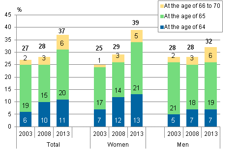 Estimated retirement age 64 or more