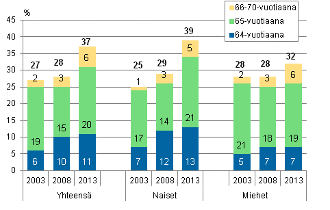 Arvioitu elkitymisik 64 vuotta tai enemmn